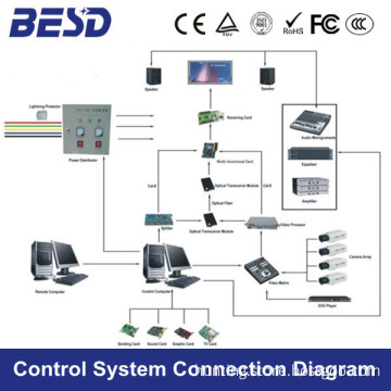 BESD LED indoor outdoor full color led display controller